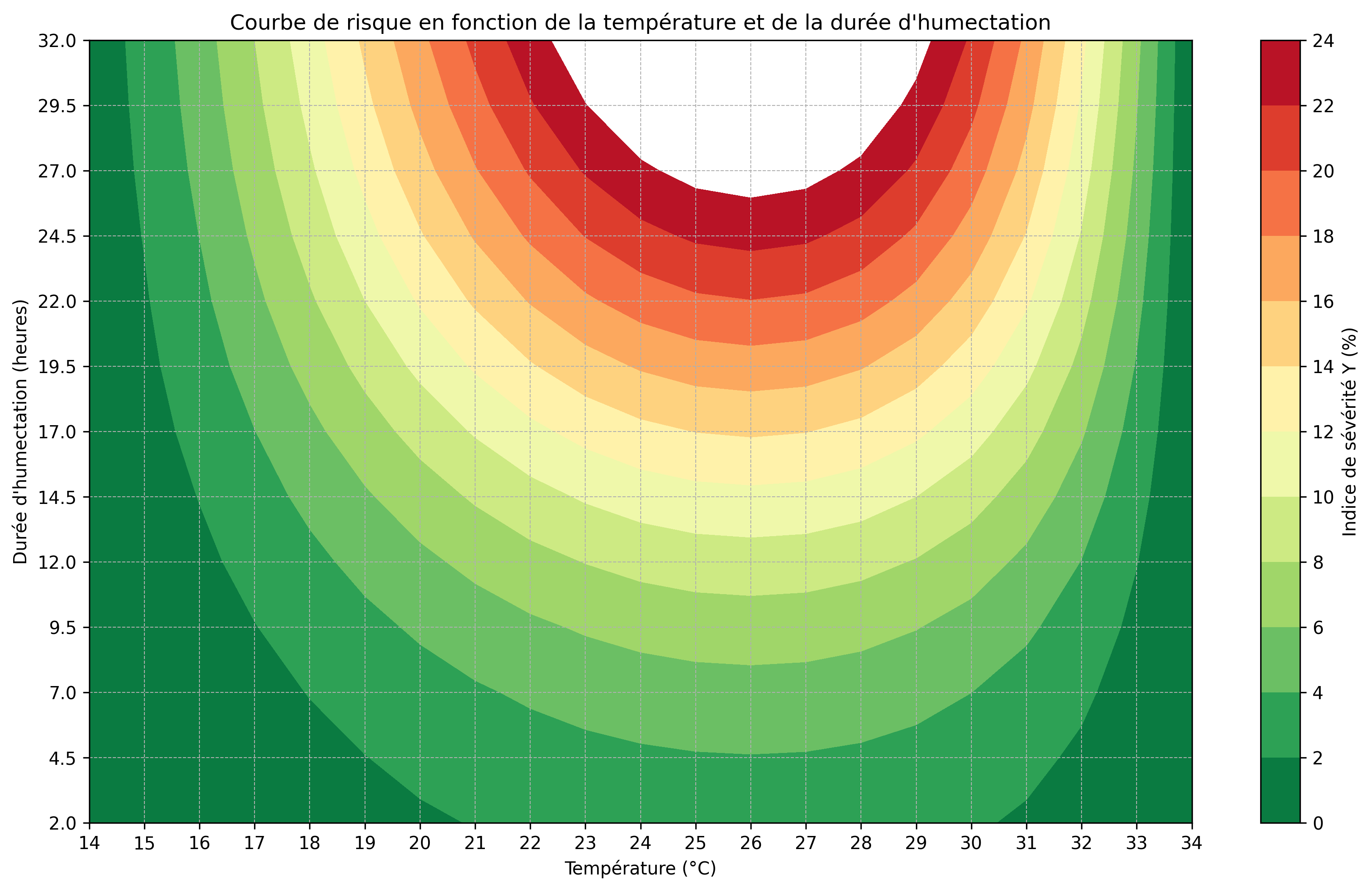 Abaque Colletotrichum